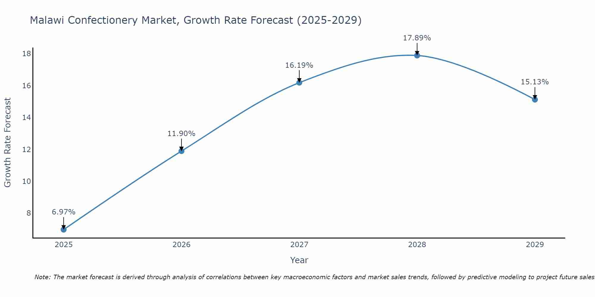 Malawi Confectionery Market Growth Rate