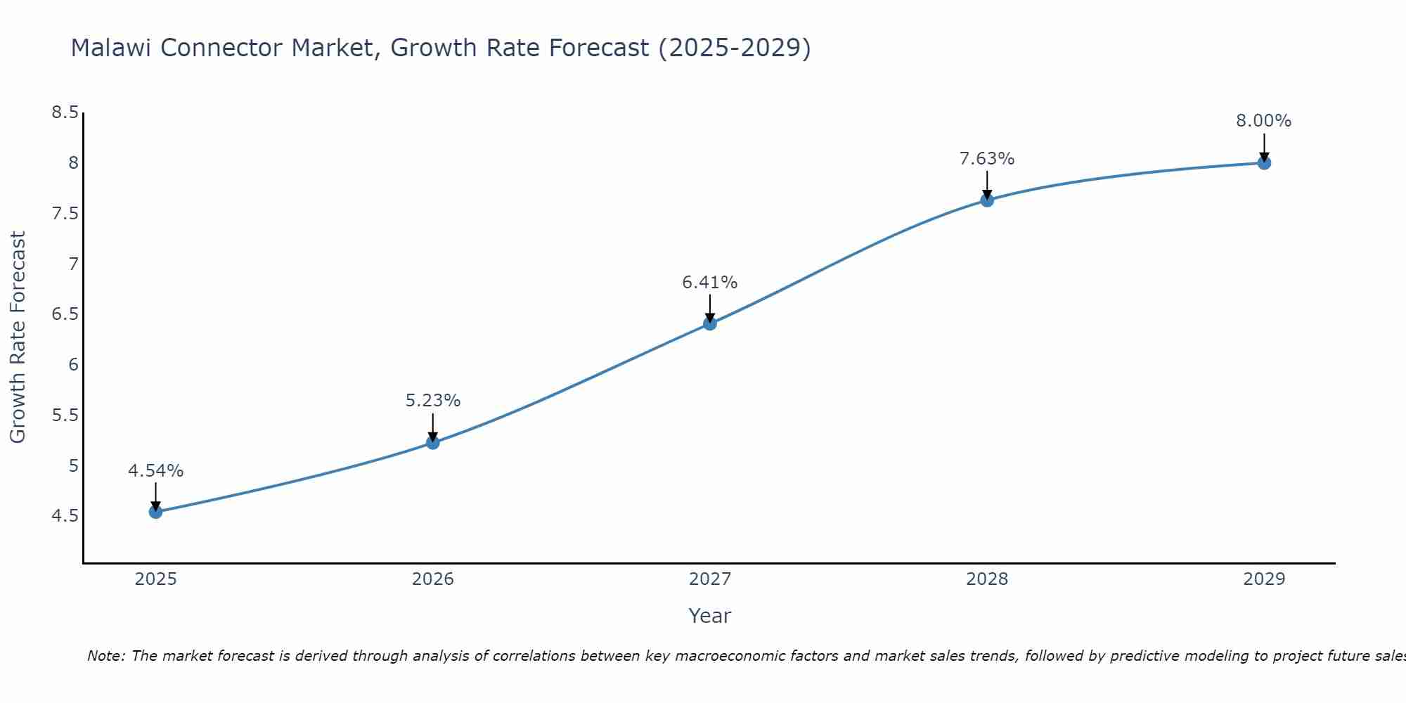 Malawi Connector Market Growth Rate