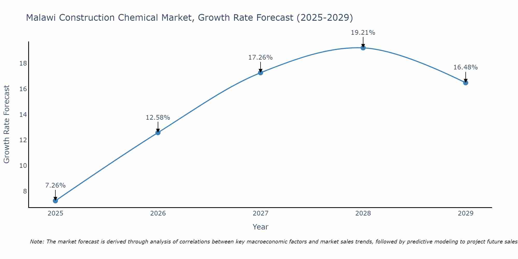 Malawi Construction Chemical Market Growth Rate