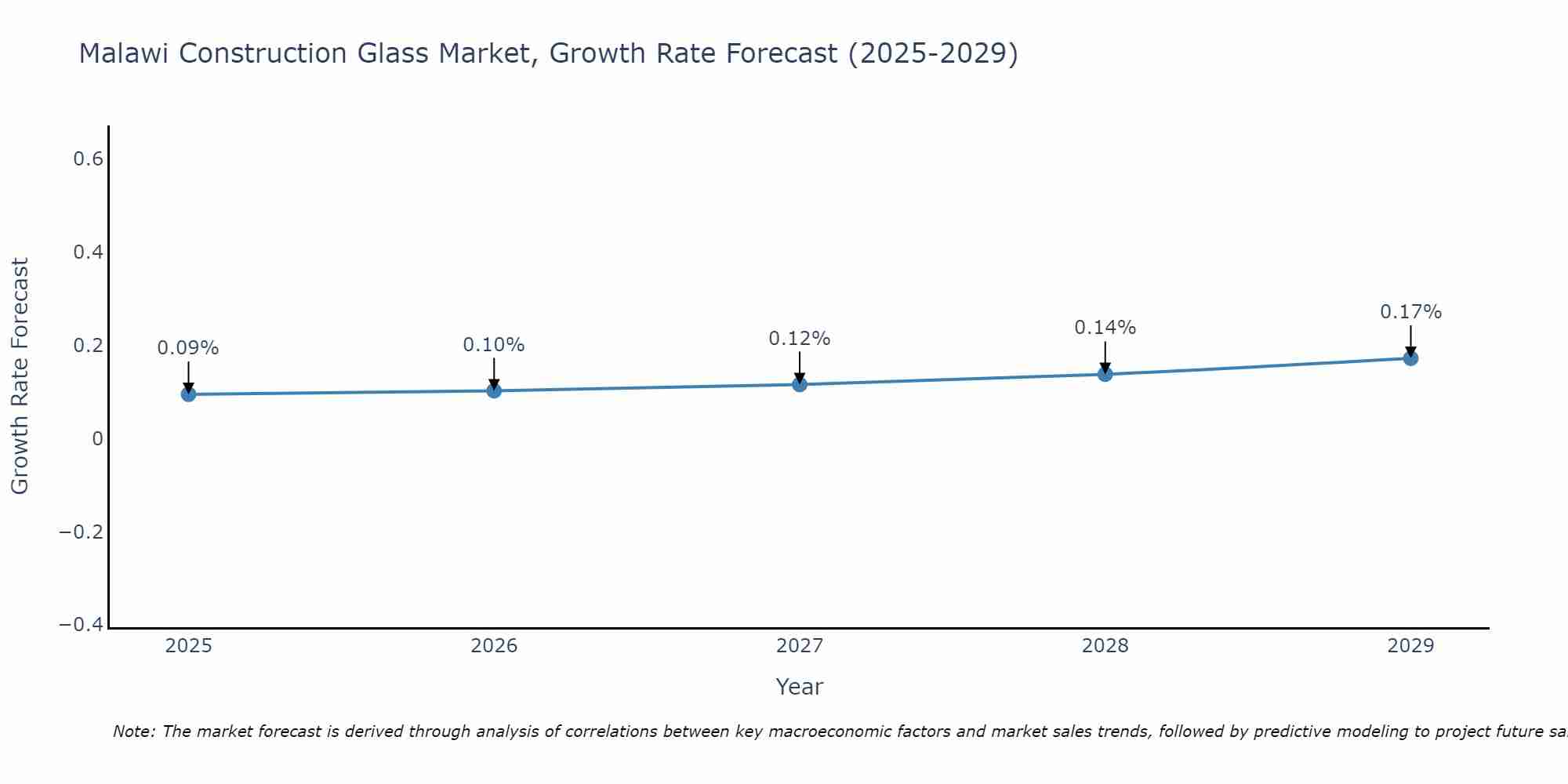 Malawi Construction Glass Market Growth Rate