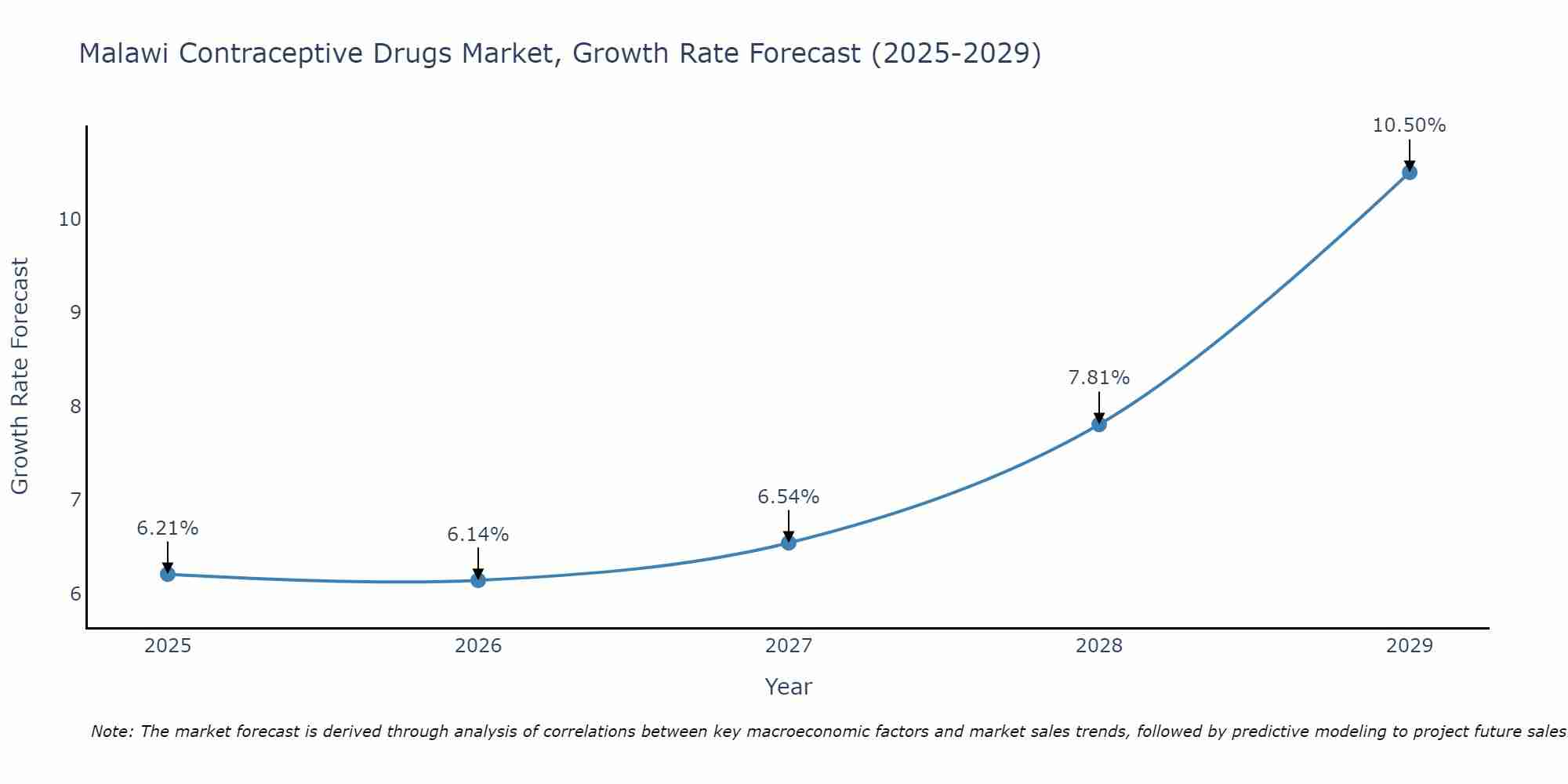 Malawi Contraceptive Drugs Market Growth Rate