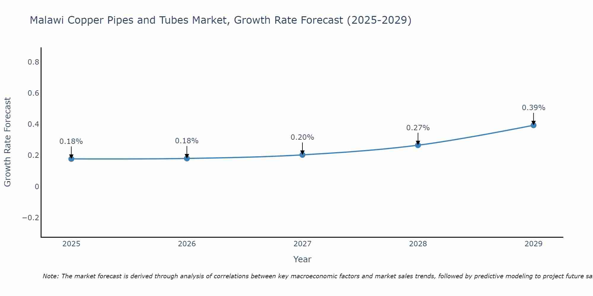 Malawi Copper Pipes and Tubes Market Growth Rate