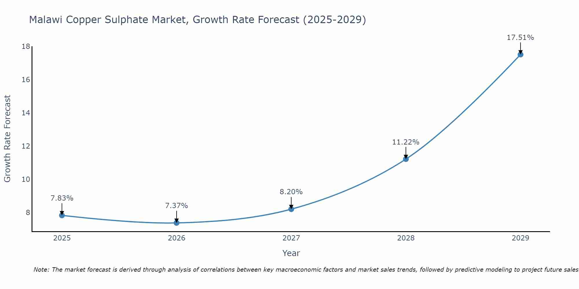 Malawi Copper Sulphate Market Size Growth Rate