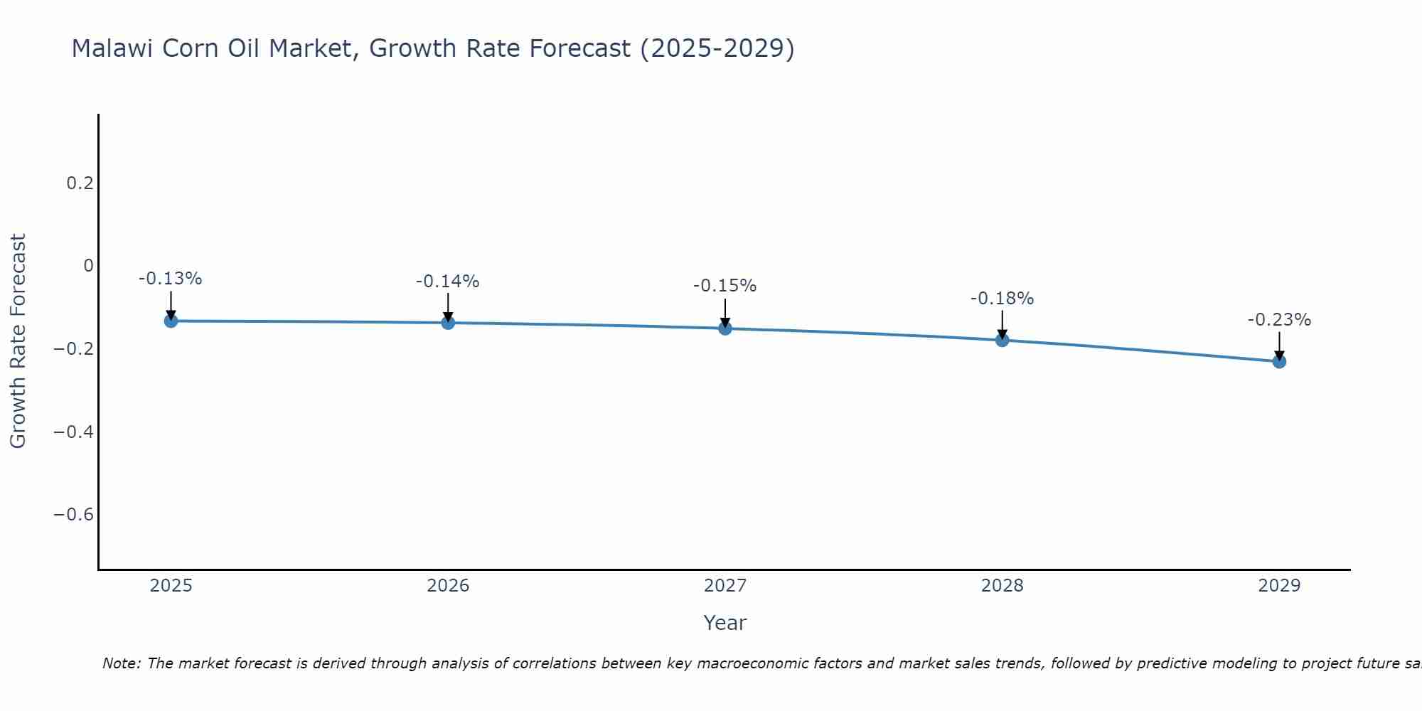 Malawi Corn Oil Market Growth Rate