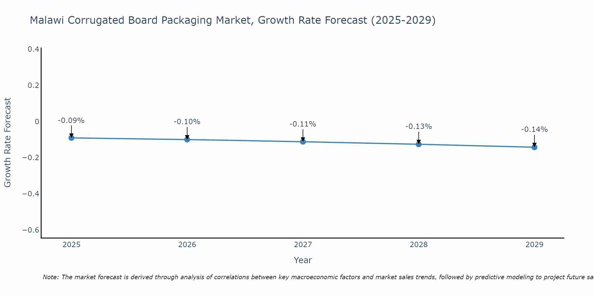 Malawi Corrugated Board Packaging Market Growth Rate