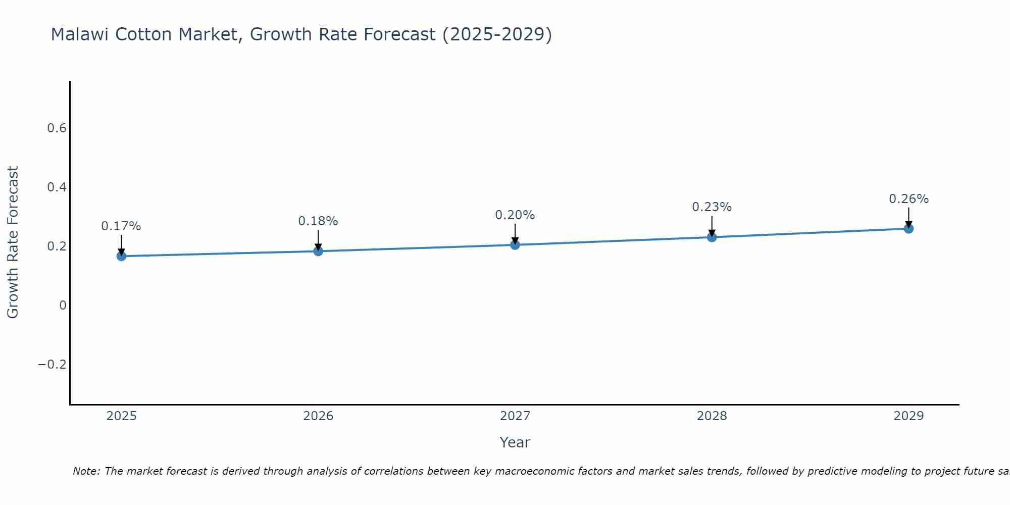 Malawi Cotton Market Size Growth Rate