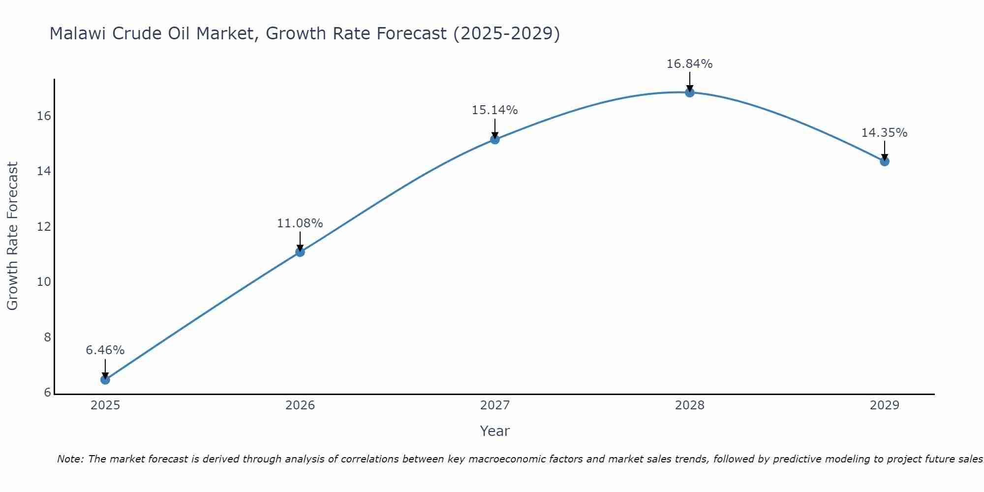 Malawi Crude Oil Market Growth Rate