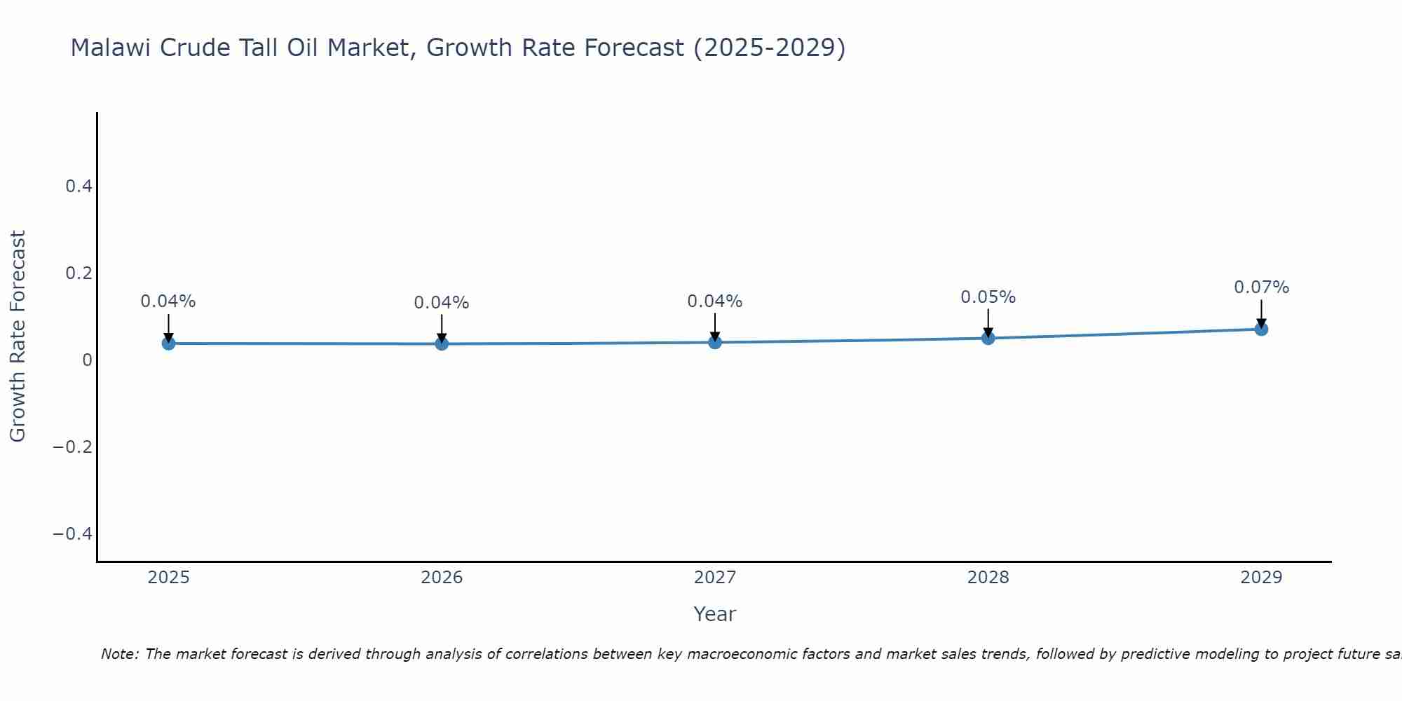 Malawi Crude Tall Oil Market Growth Rate