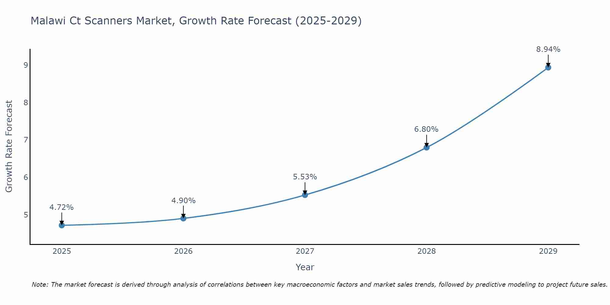 Malawi Ct Scanners Market Growth Rate