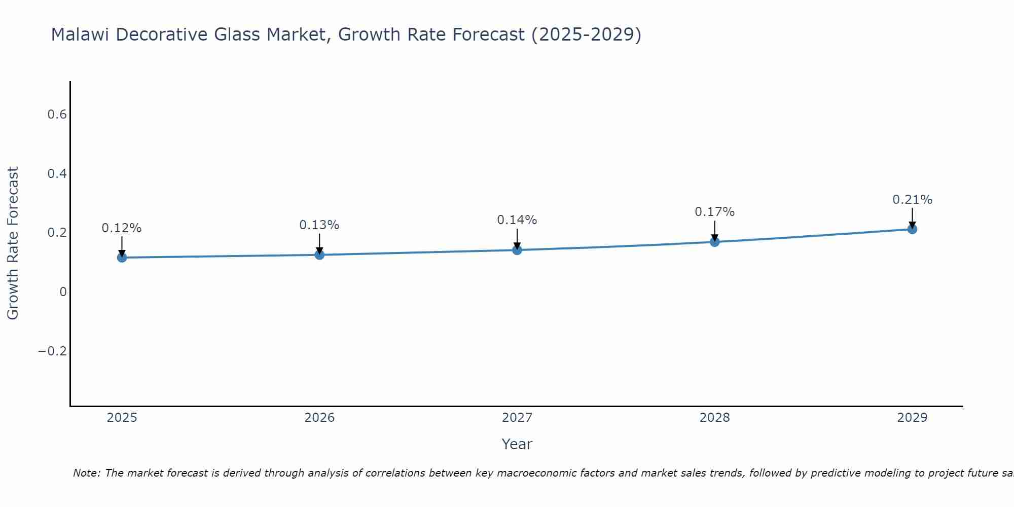 Malawi Decorative Glass Market Growth Rate