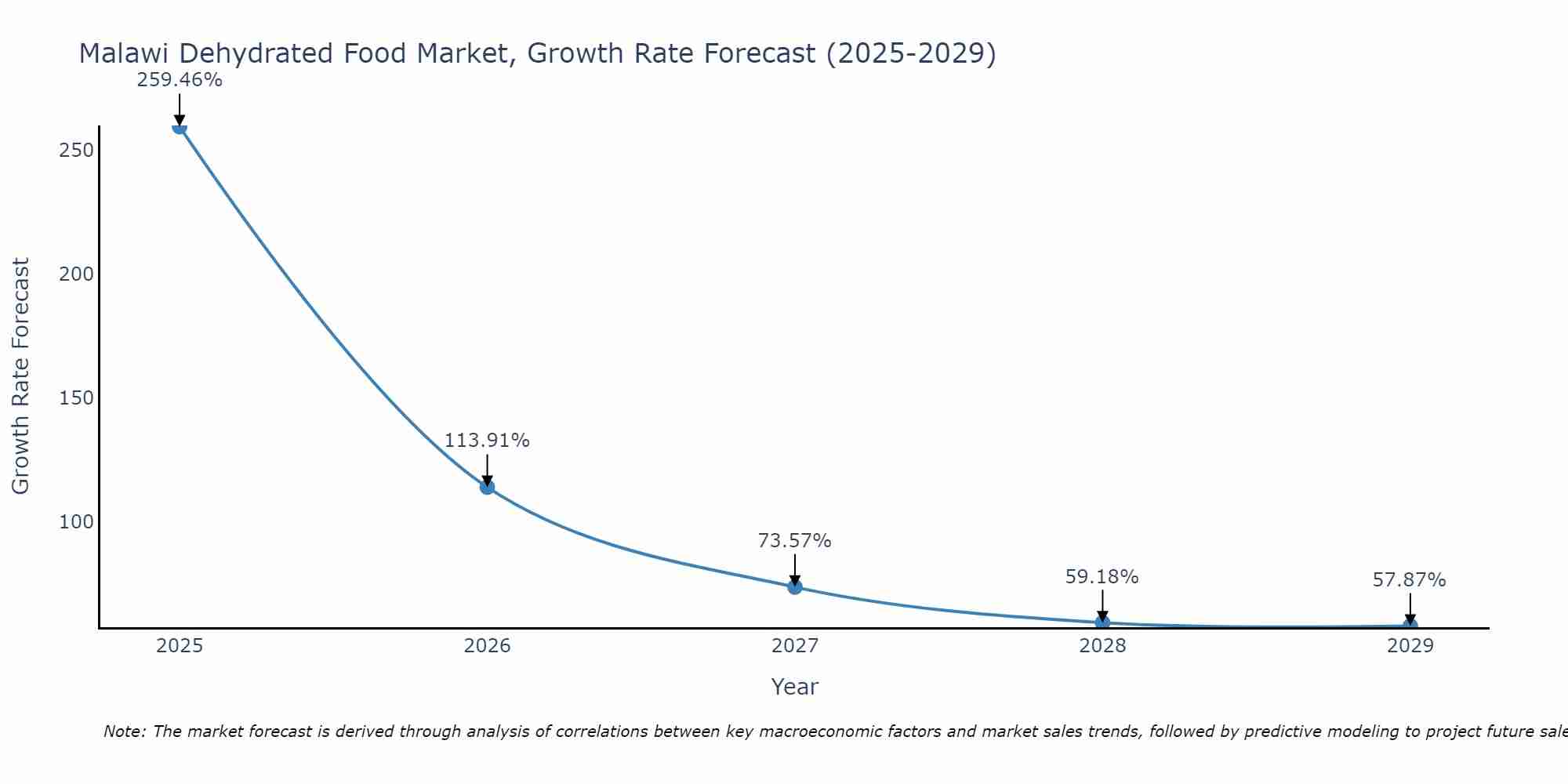 Malawi Dehydrated Food Market Growth Rate