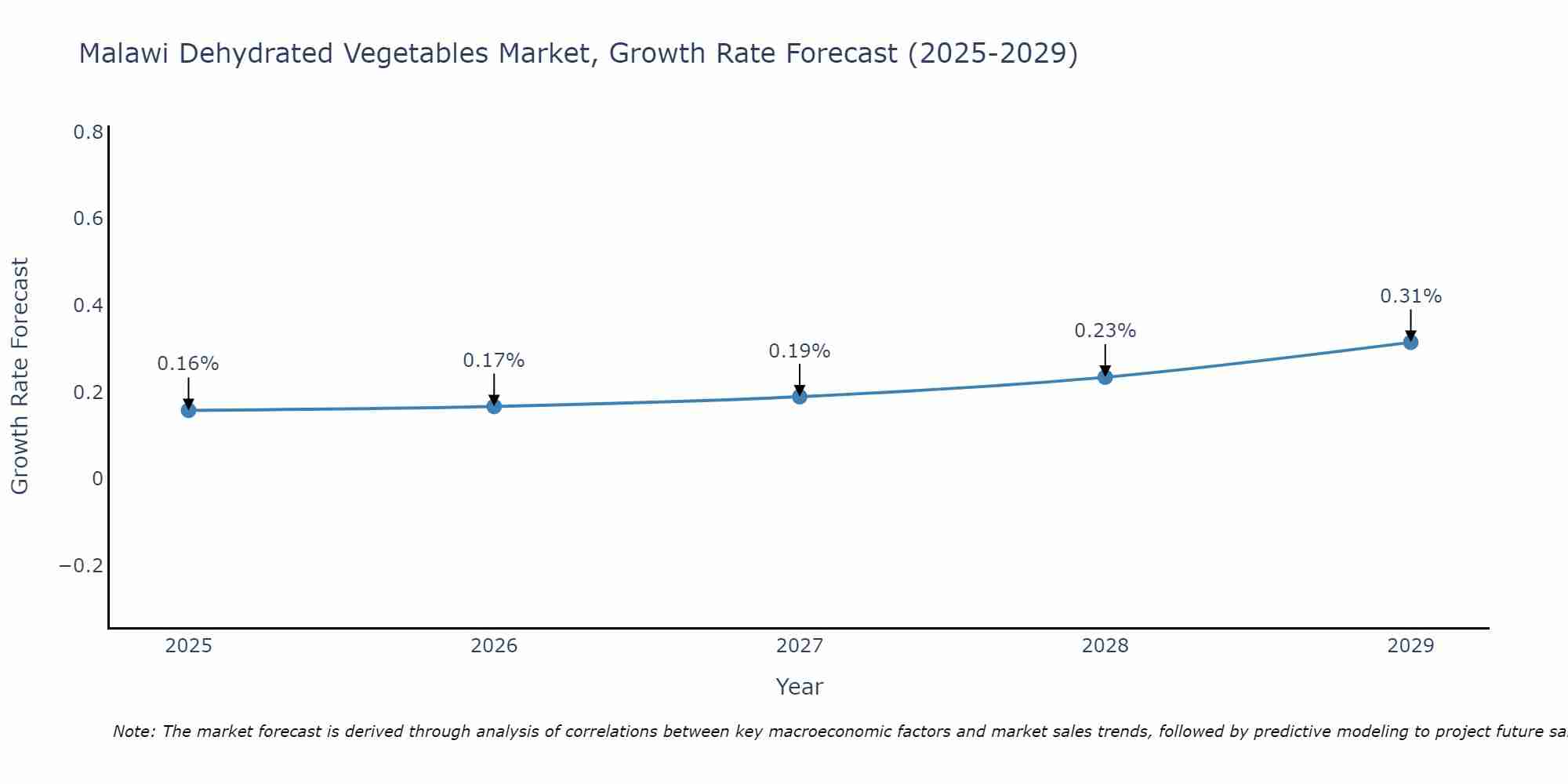 Malawi Dehydrated Vegetables Market Size Growth Rate