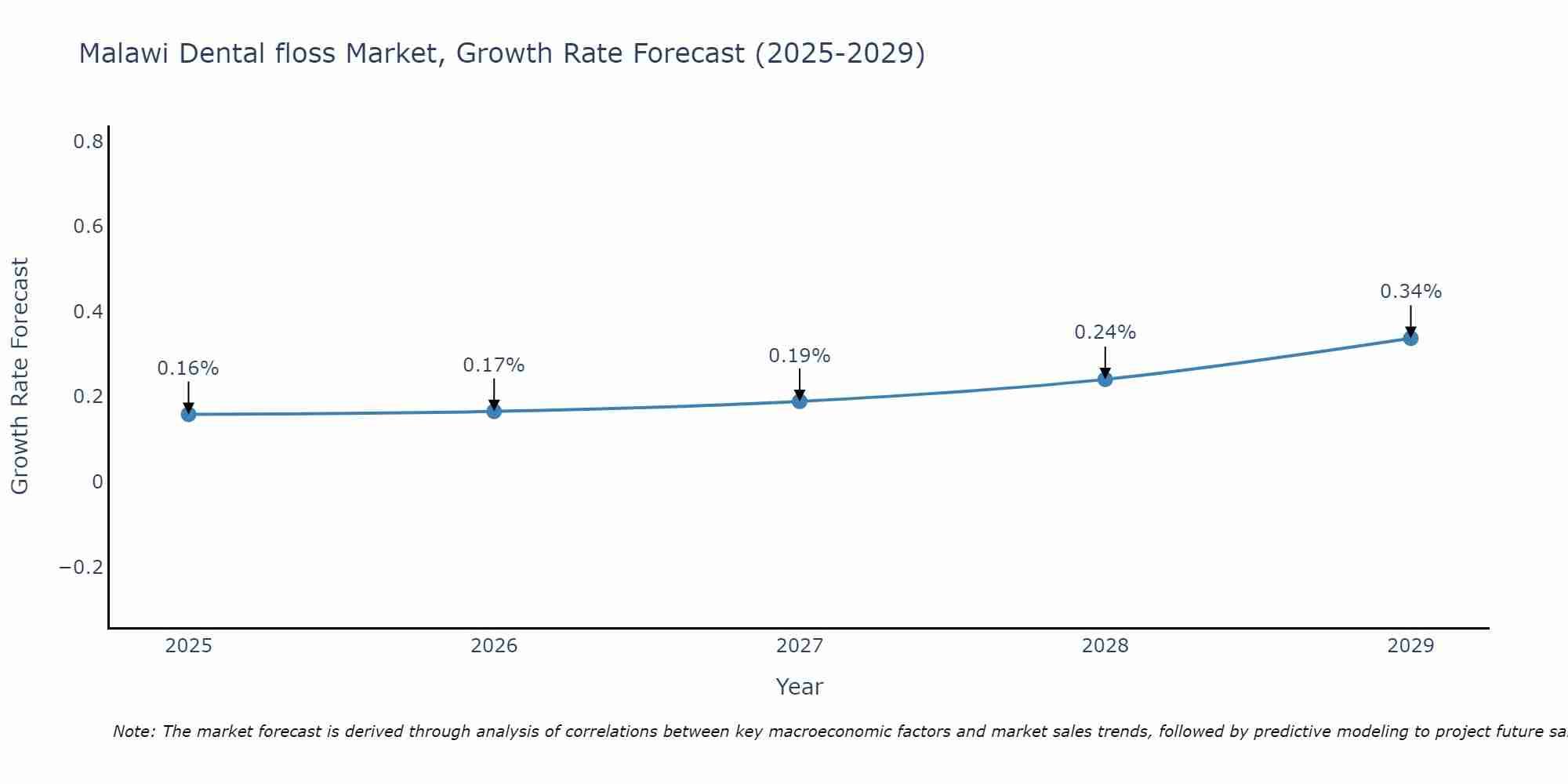 Malawi Dental floss Market Growth Rate