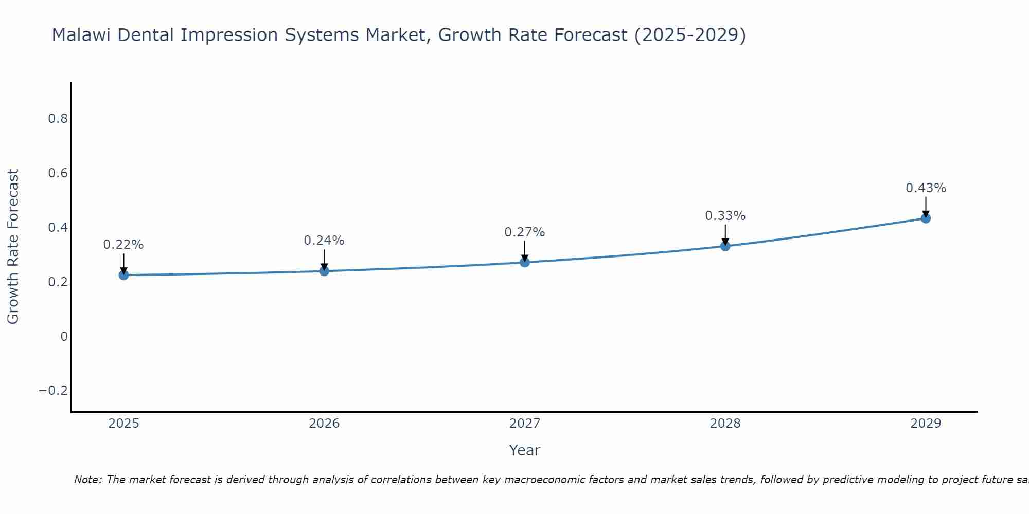 Malawi Dental Impression Systems Market Growth Rate