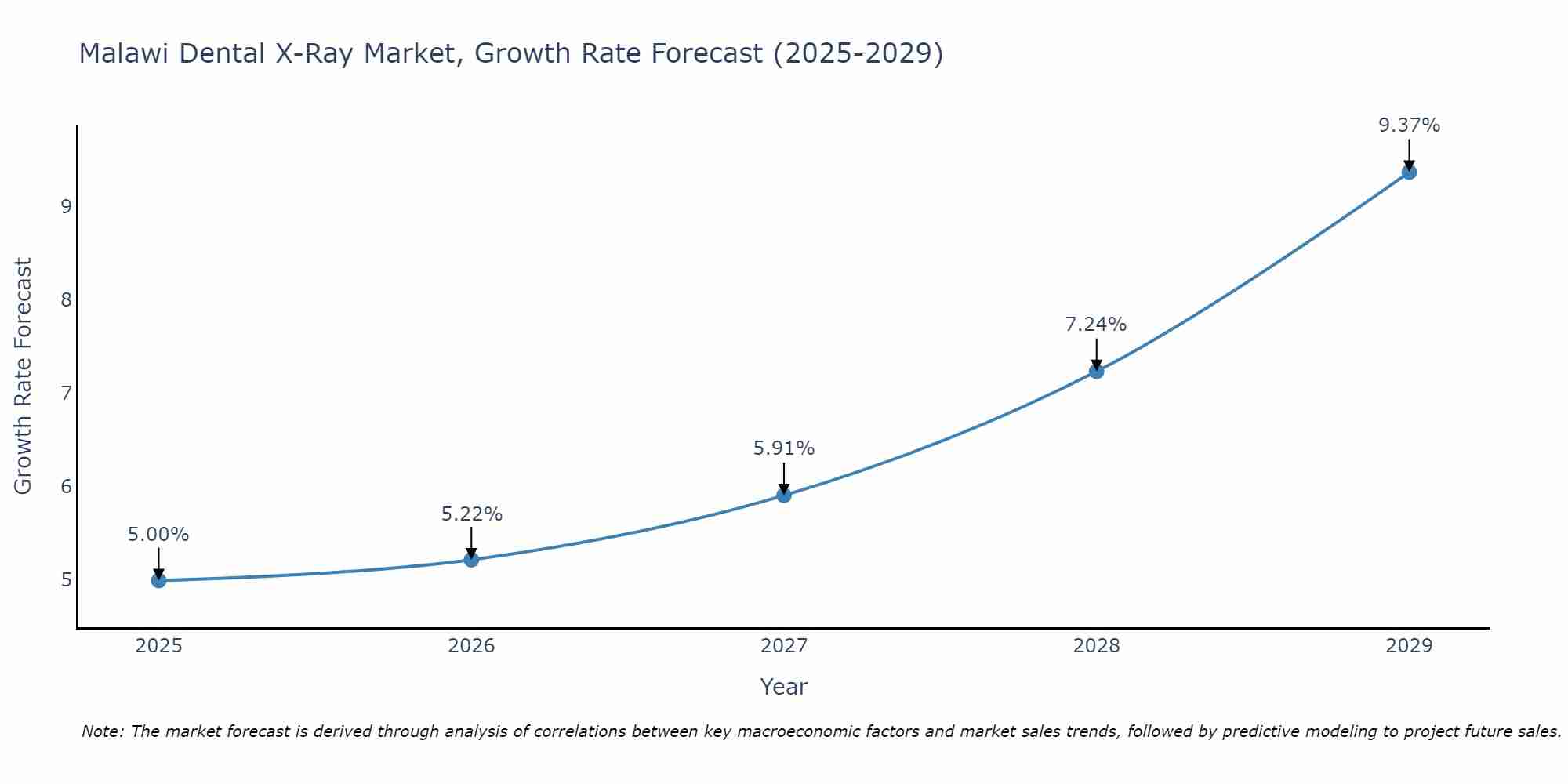 Malawi Dental X-Ray Market Growth Rate