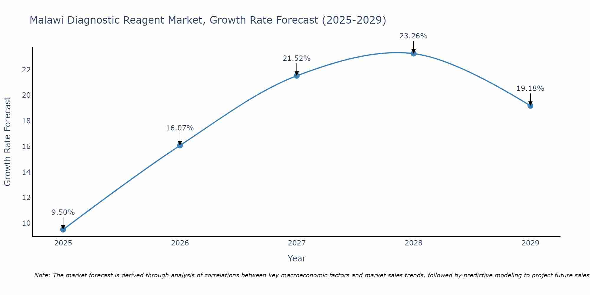 Malawi Diagnostic Reagent Market Growth Rate
