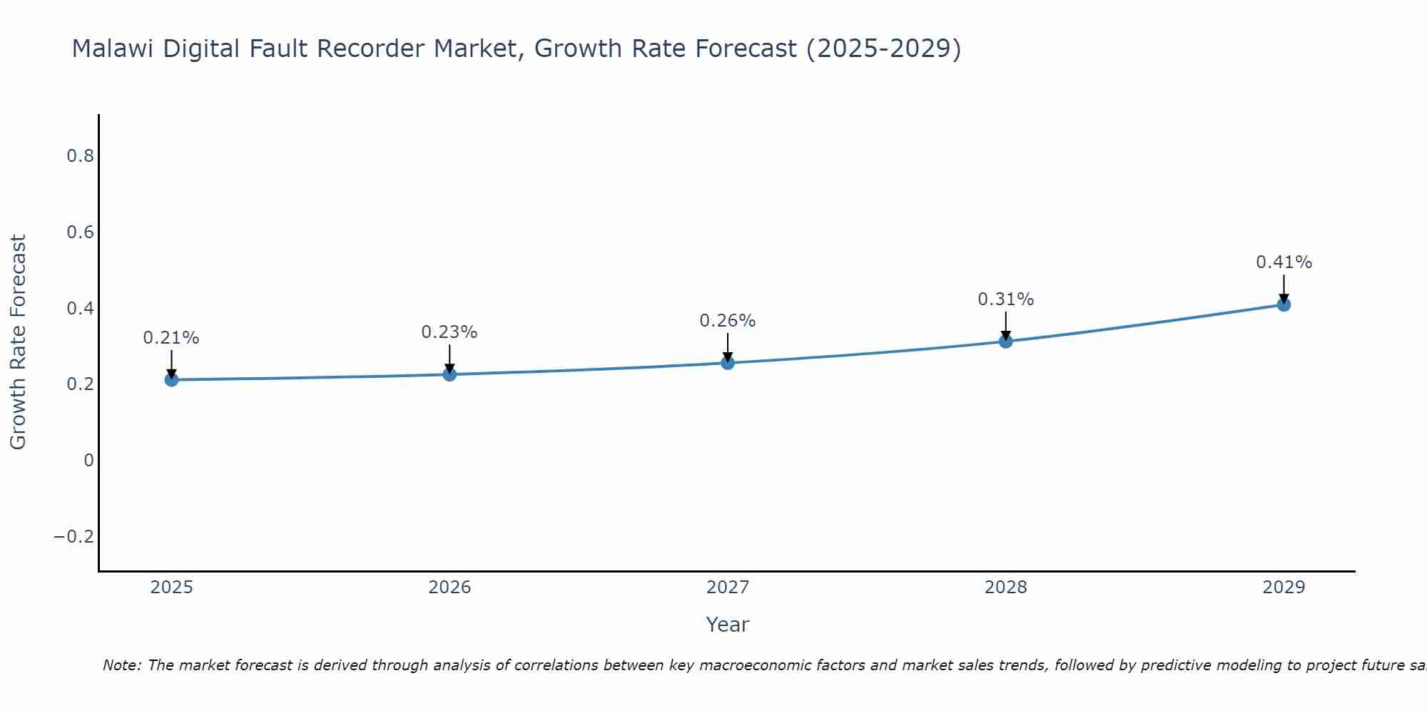 Malawi Digital Fault Recorder Market Size Growth Rate