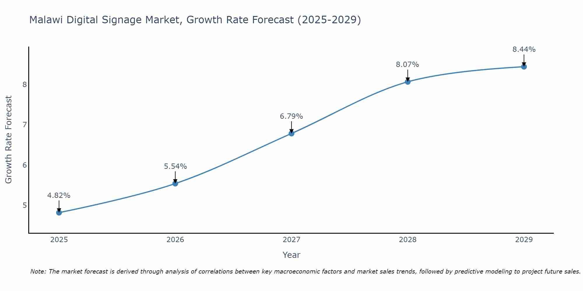 Malawi Digital Signage Market Growth Rate