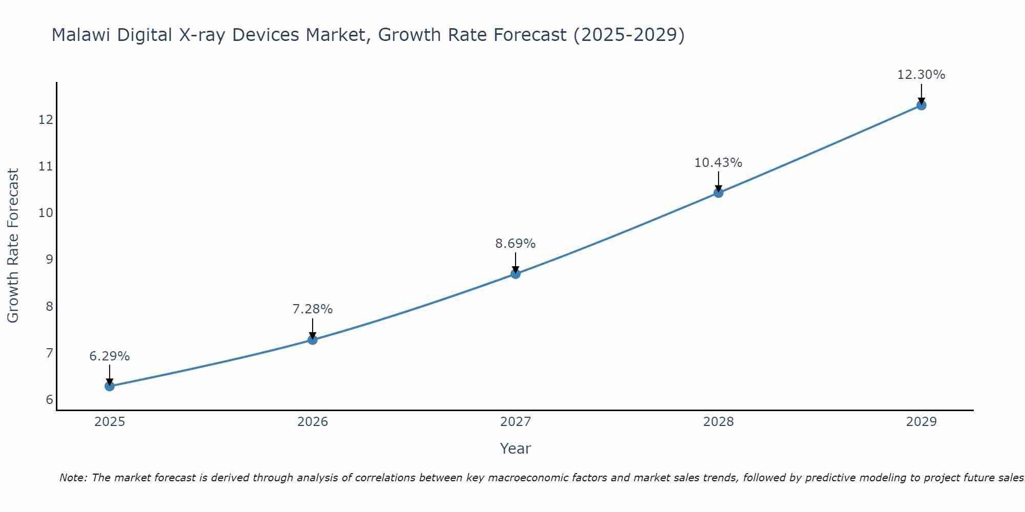 Malawi Digital X-ray Devices Market Growth Rate
