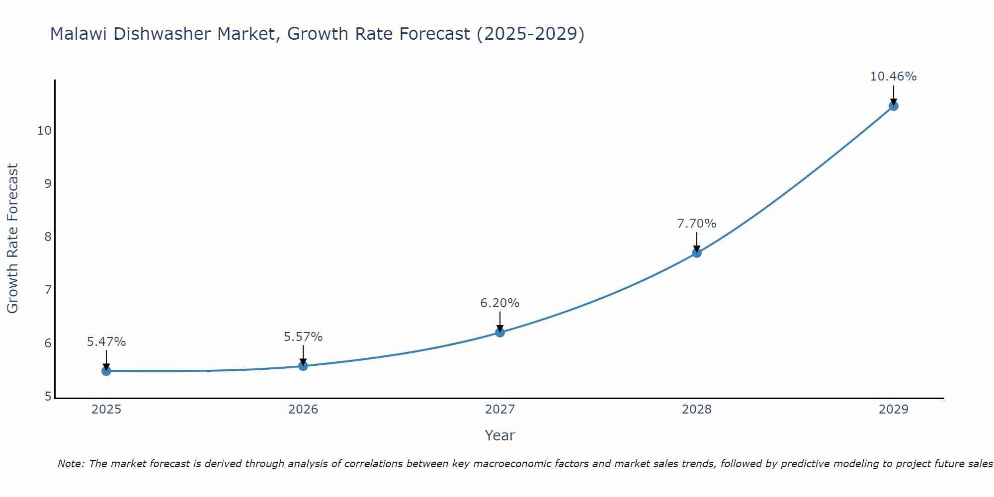 Malawi Dishwasher Market Growth Rate