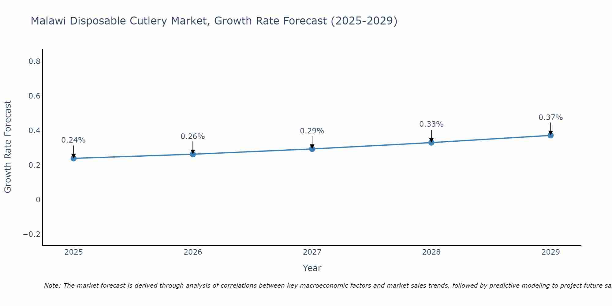 Malawi Disposable Cutlery Market Growth Rate