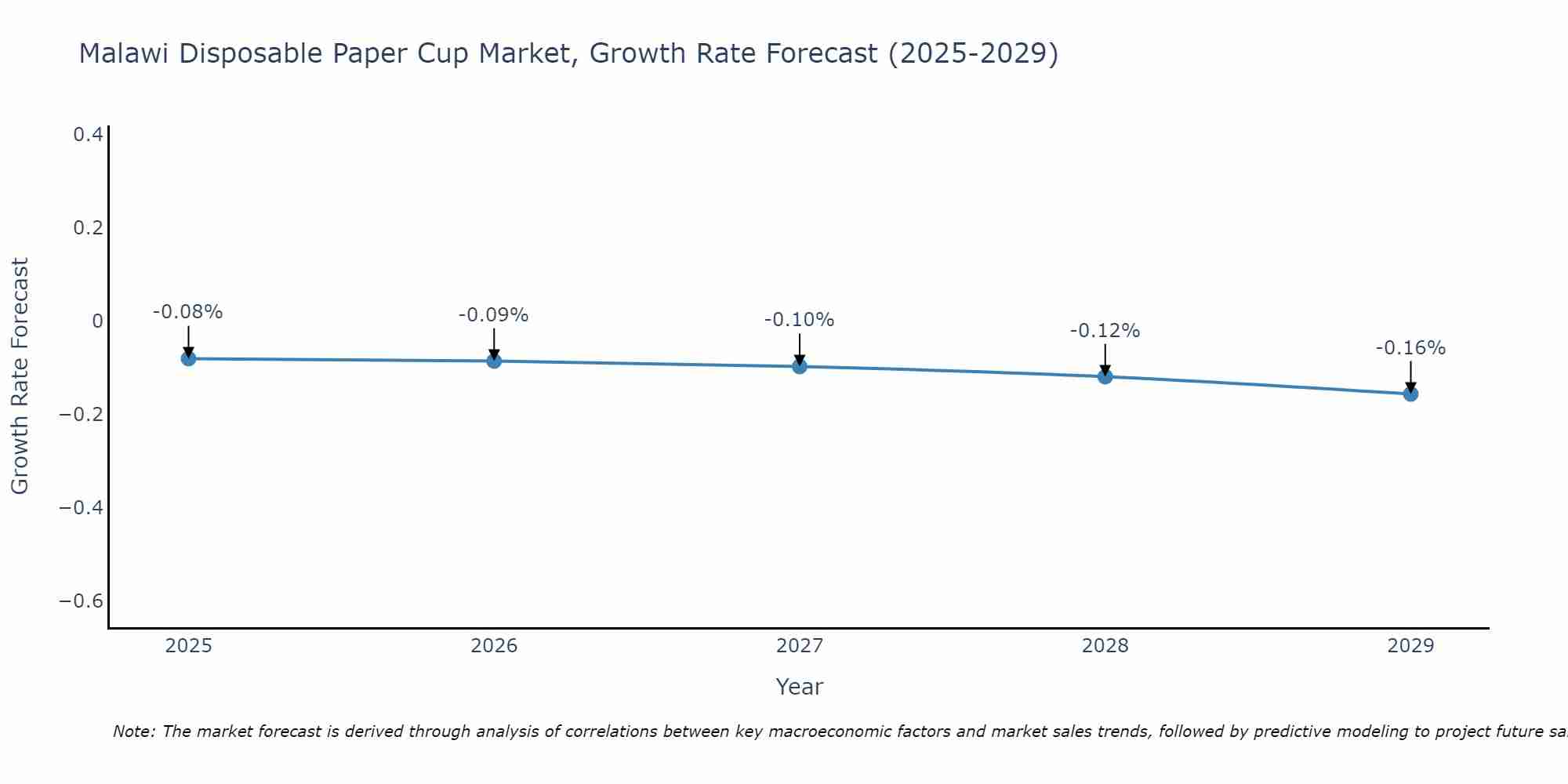 Malawi Disposable Paper Cup Market Growth Rate