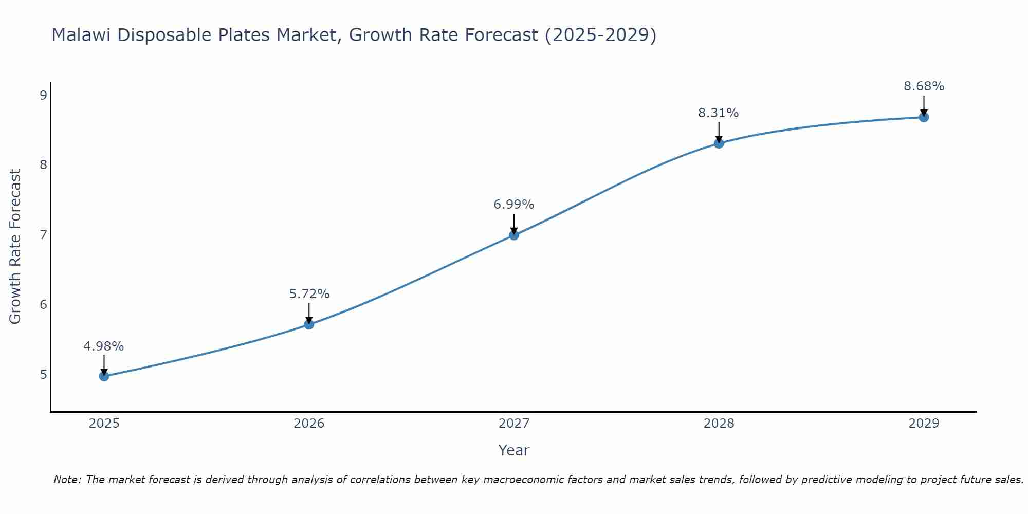 Malawi Disposable Plates Market Growth Rate