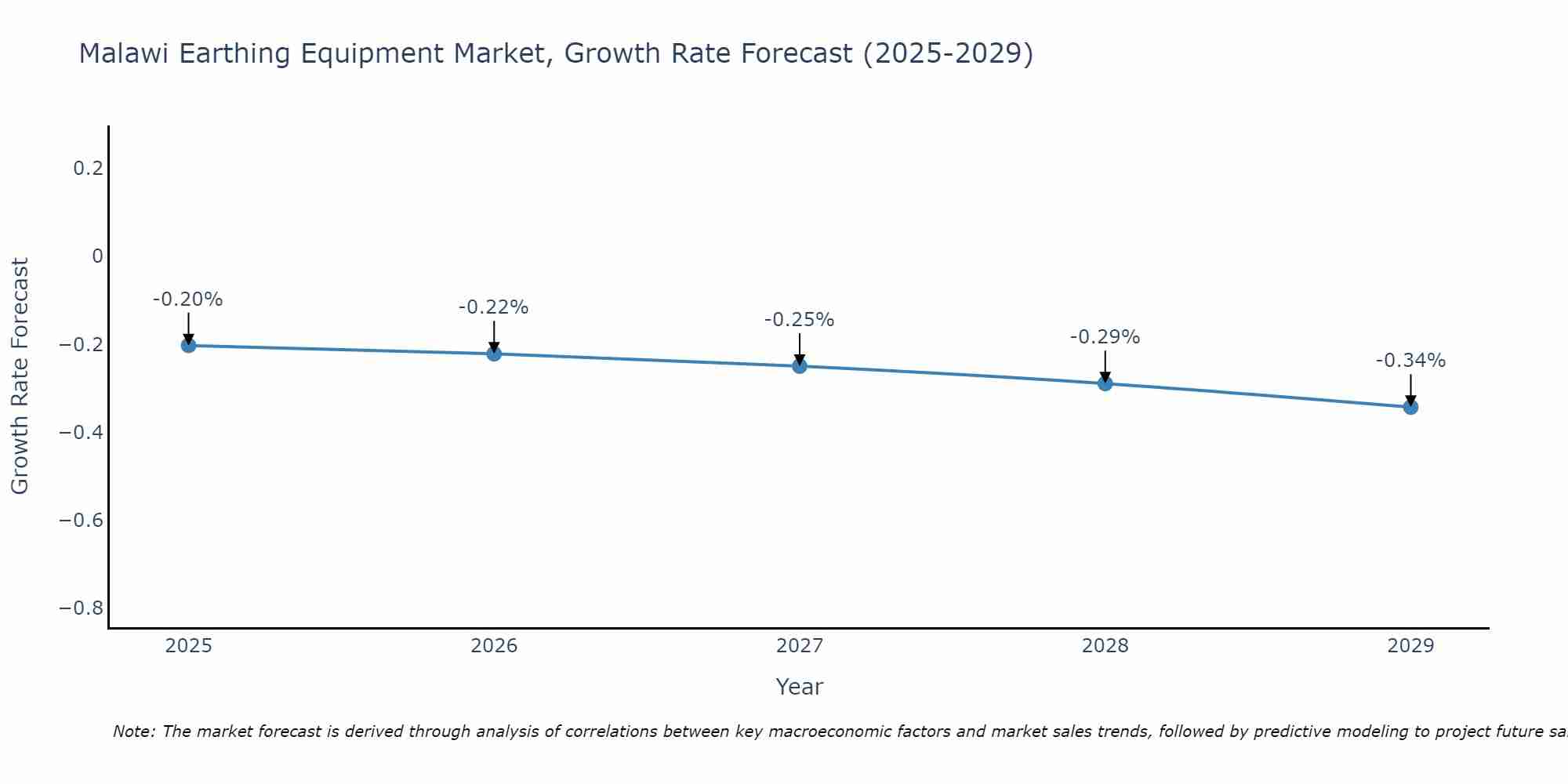 Malawi Earthing Equipment Market Growth Rate