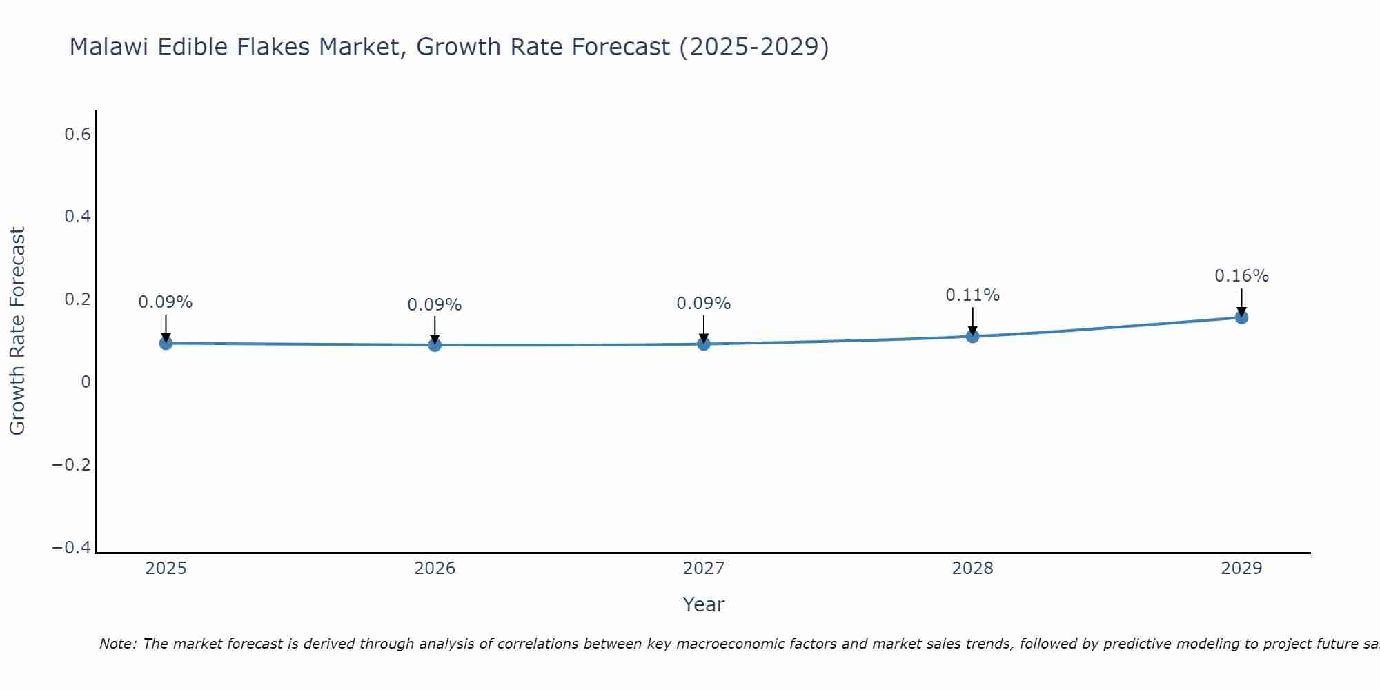 Malawi Edible Flakes Market Growth Rate