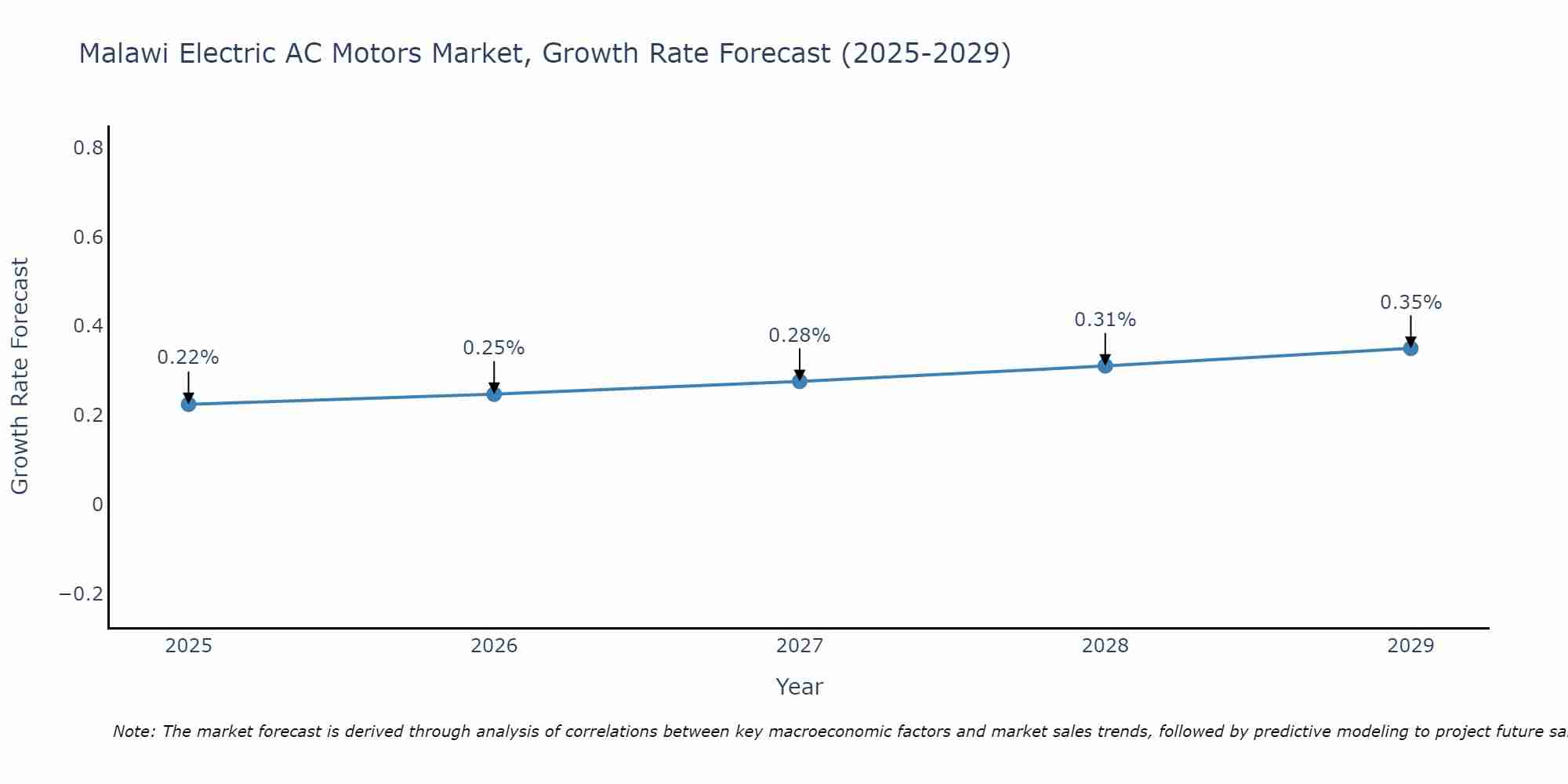 Malawi Electric AC Motors Market Growth Rate