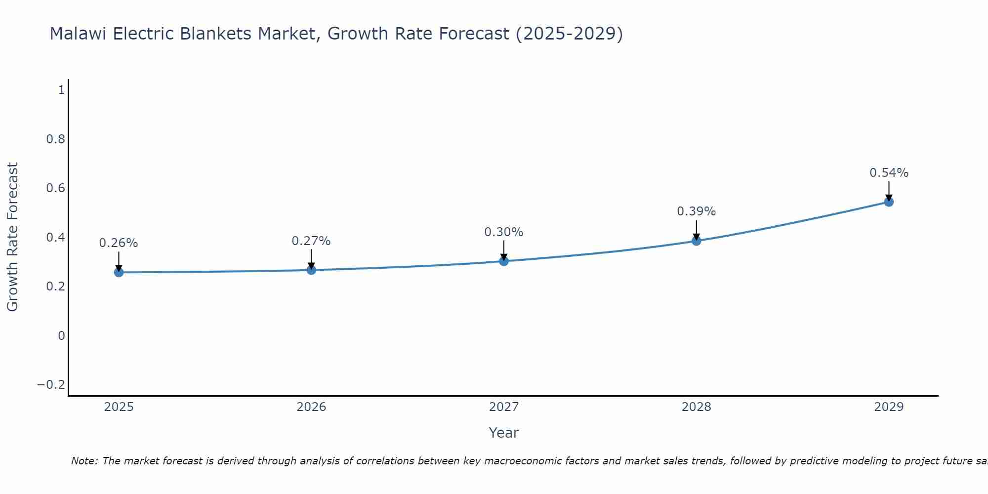 Malawi Electric Blankets Market Growth Rate