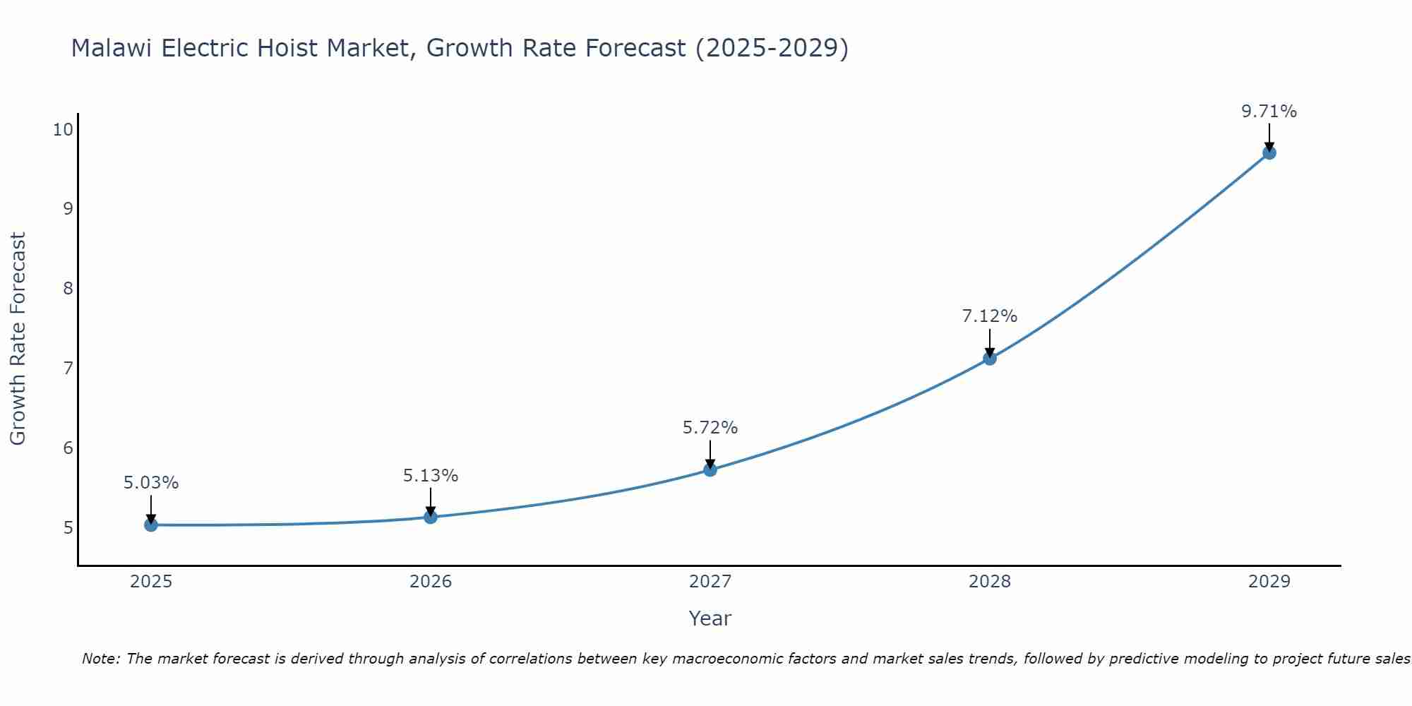 Malawi Electric Hoist Market Growth Rate