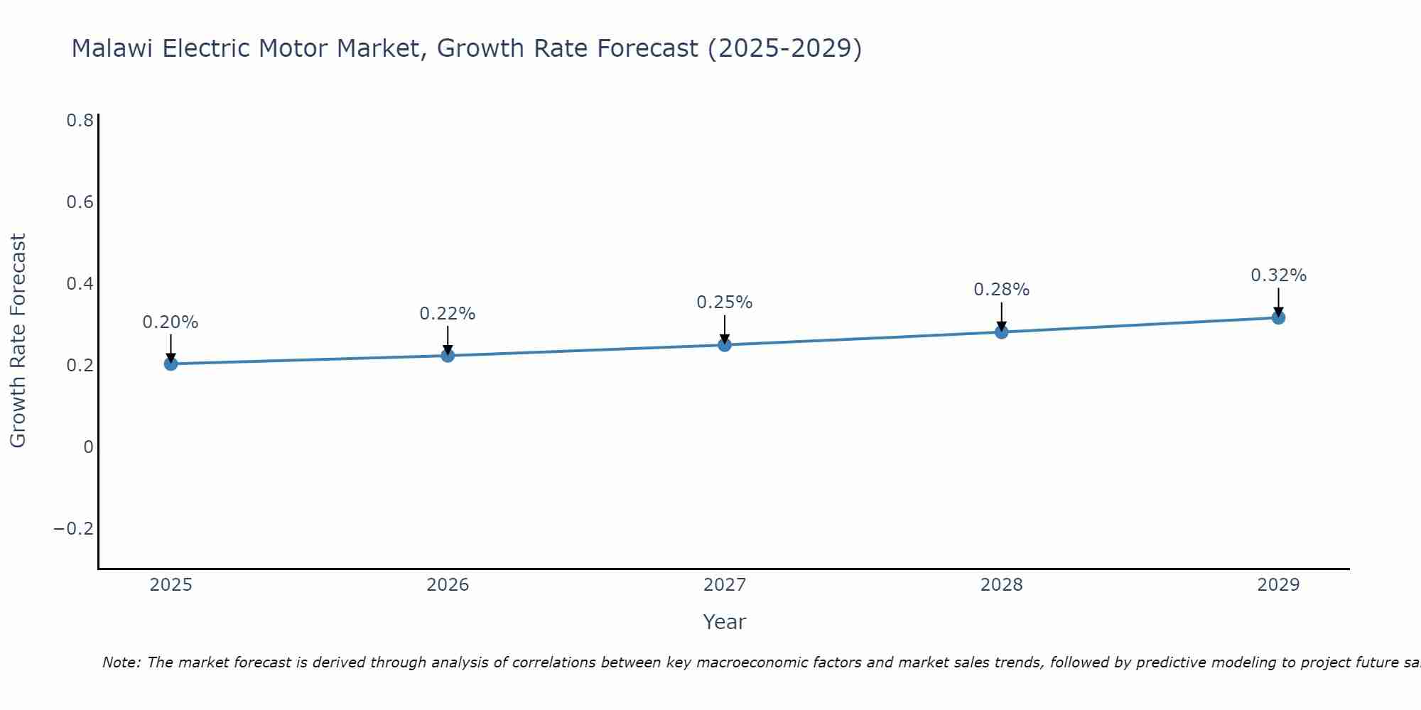 Malawi Electric Motor Market Size Growth Rate