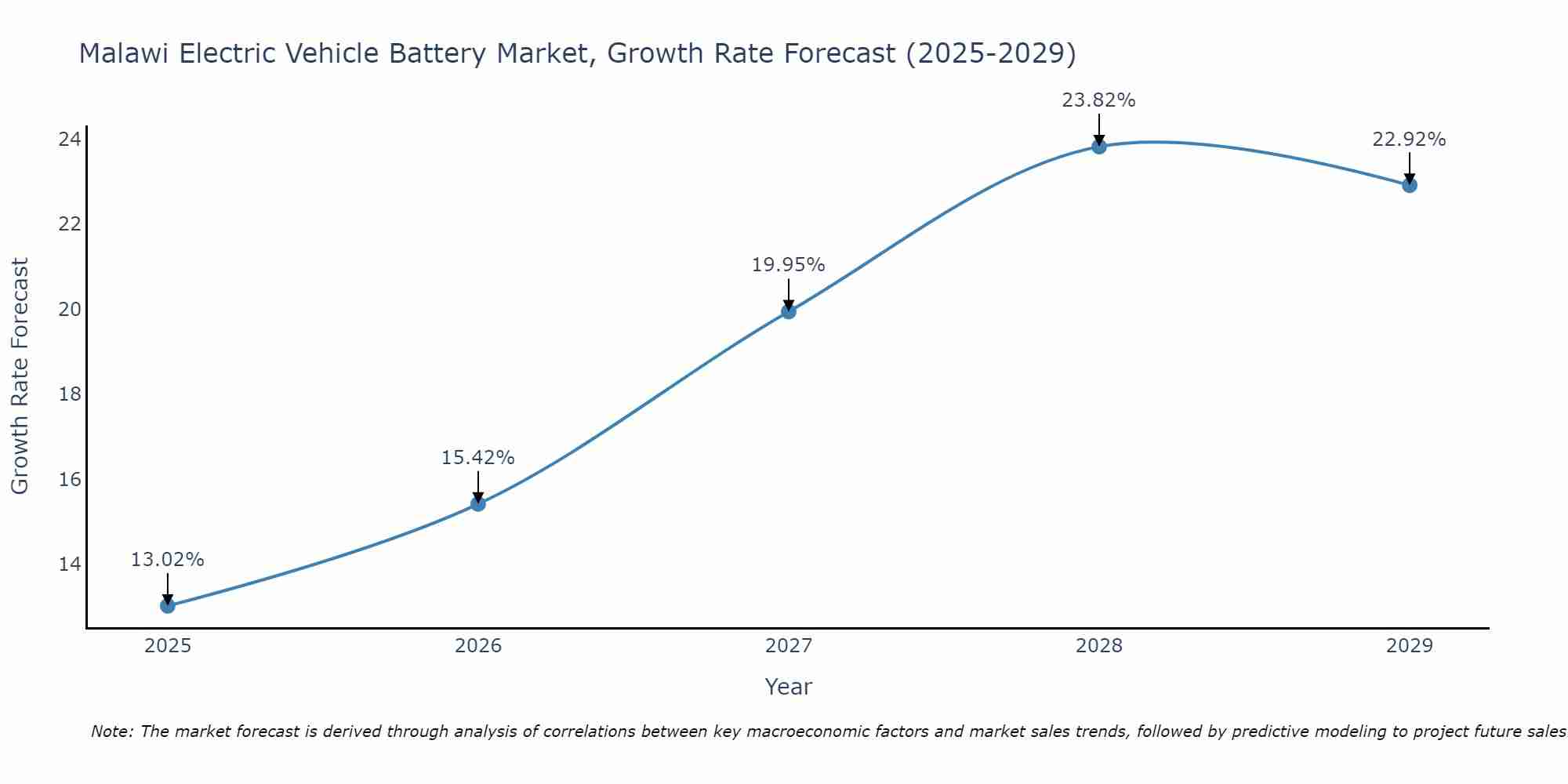 Malawi Electric Vehicle Battery Market Size Growth Rate