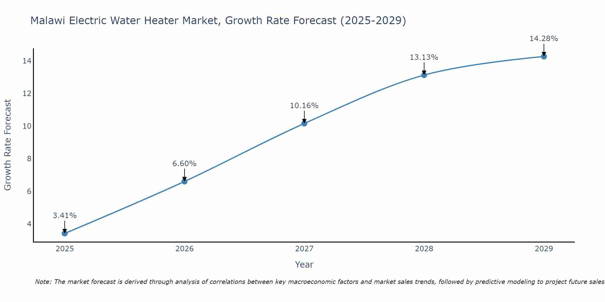 Malawi Electric Water Heater Market Growth Rate