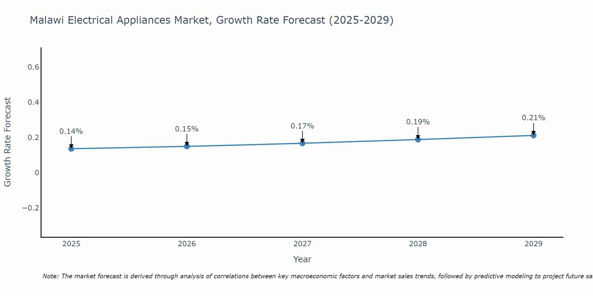 Malawi Electrical Appliances Market Growth Rate