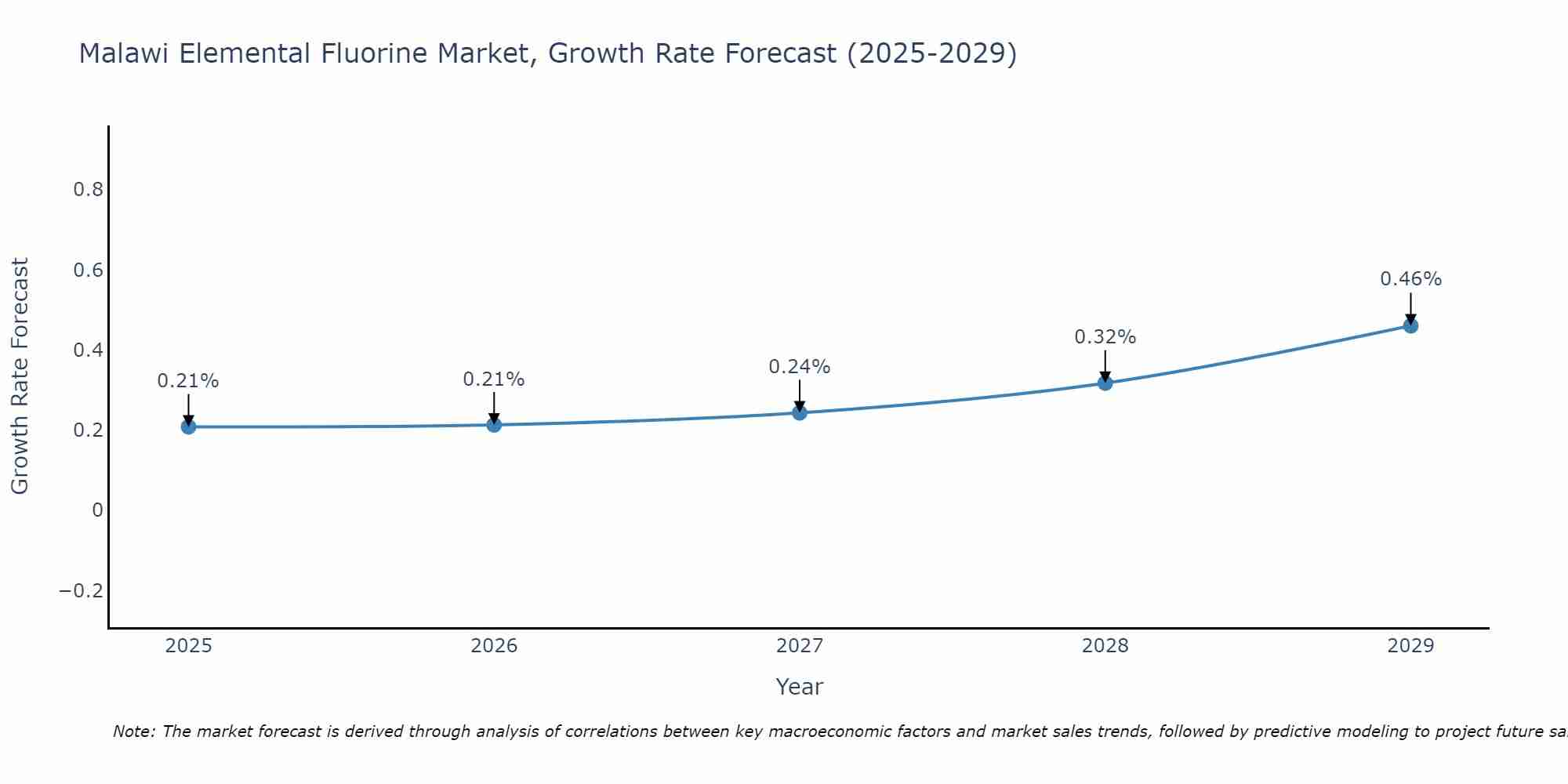 Malawi Elemental Fluorine Market Growth Rate