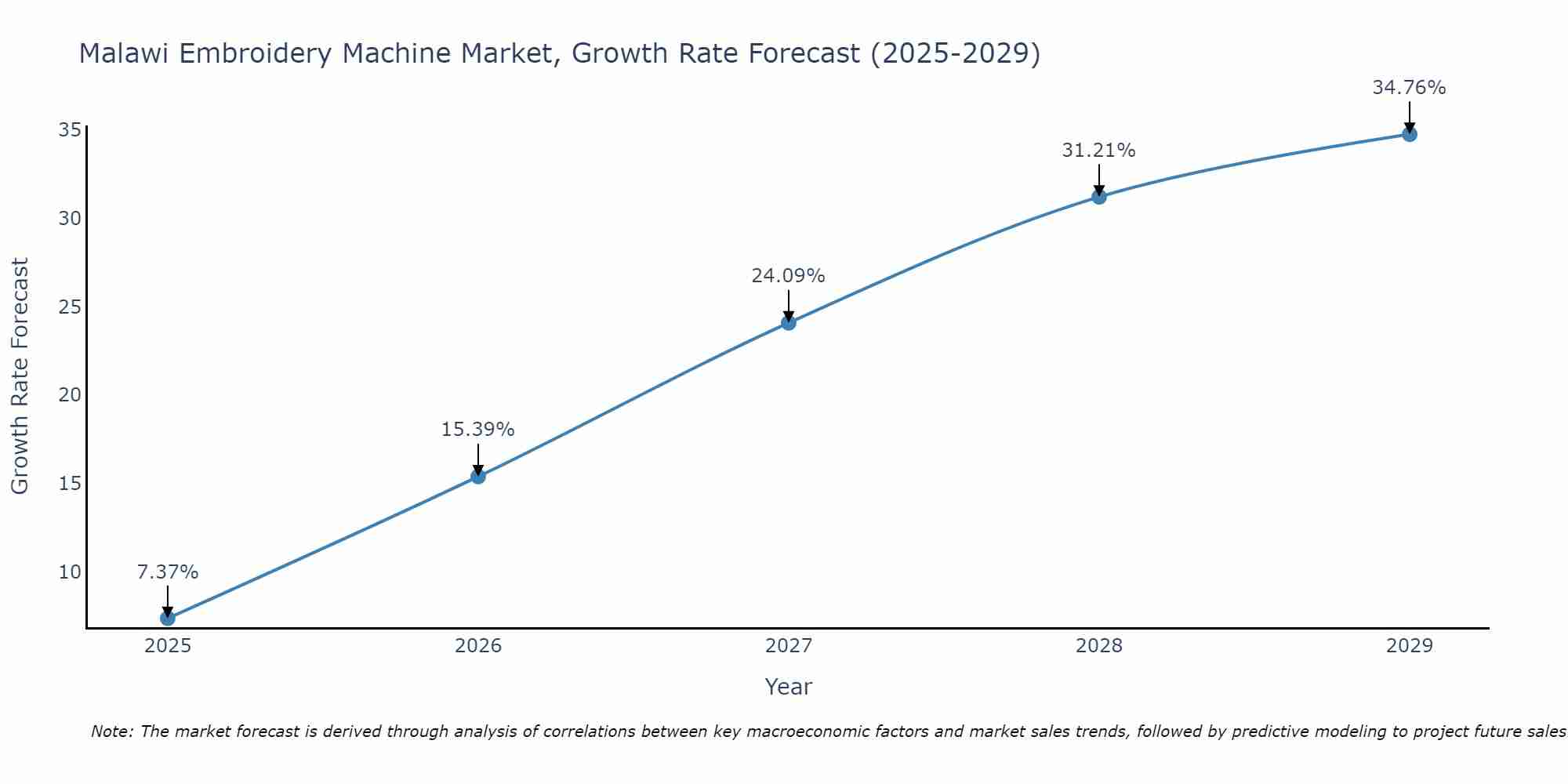 Malawi Embroidery Machine Market Growth Rate