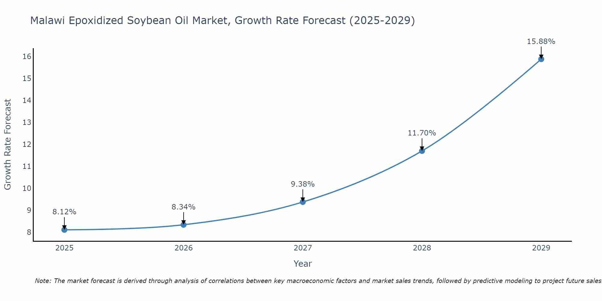 Malawi Epoxidized Soybean Oil Market Growth Rate