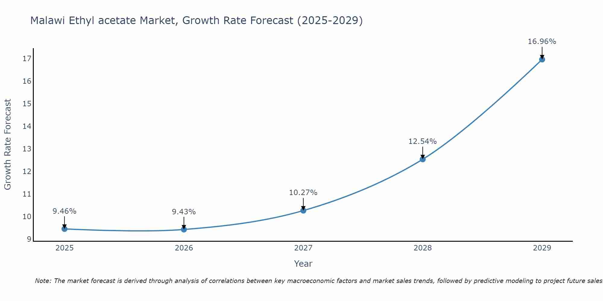 Malawi Ethyl acetate Market Growth Rate