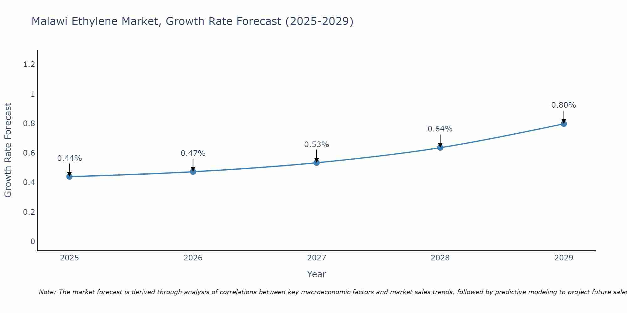 Malawi Ethylene Market Size Growth Rate
