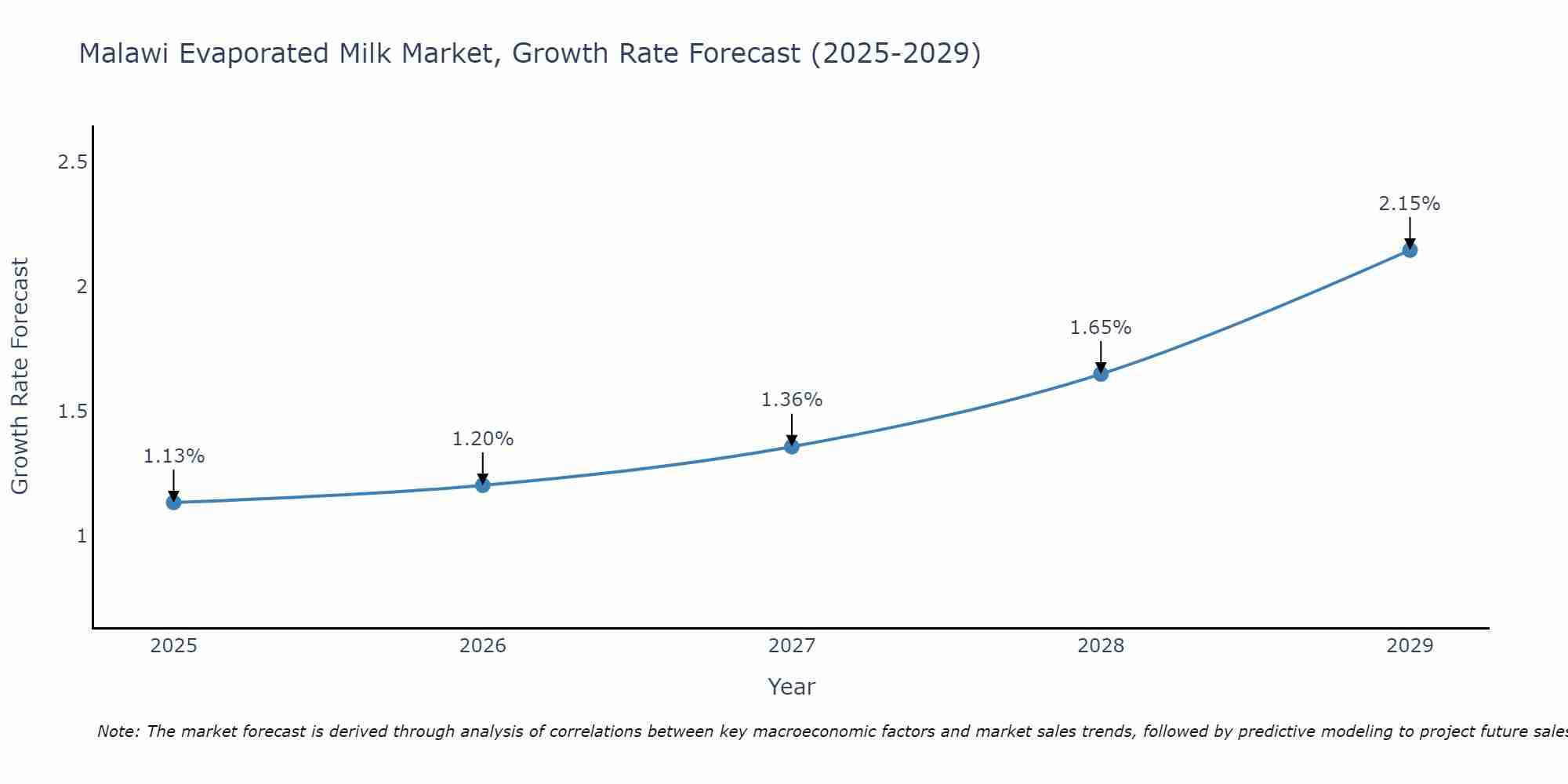 Malawi Evaporated Milk Market Growth Rate