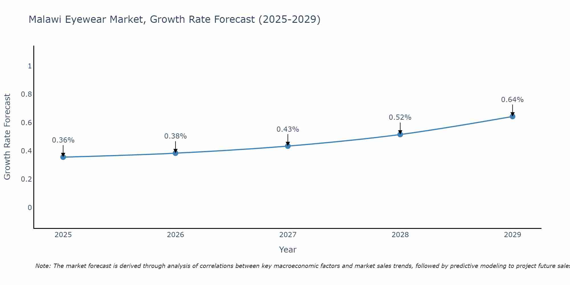 Malawi Eyewear Market Size Growth Rate
