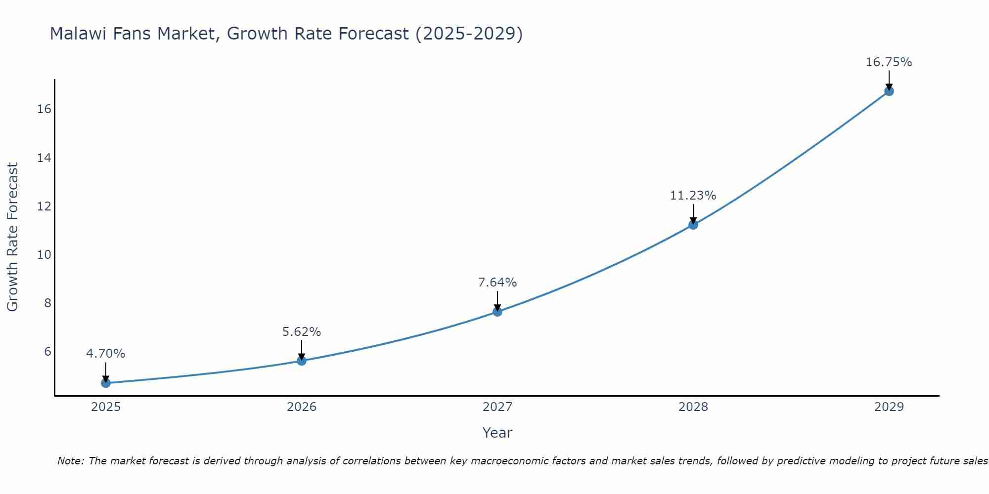 Malawi Fans Market Growth Rate