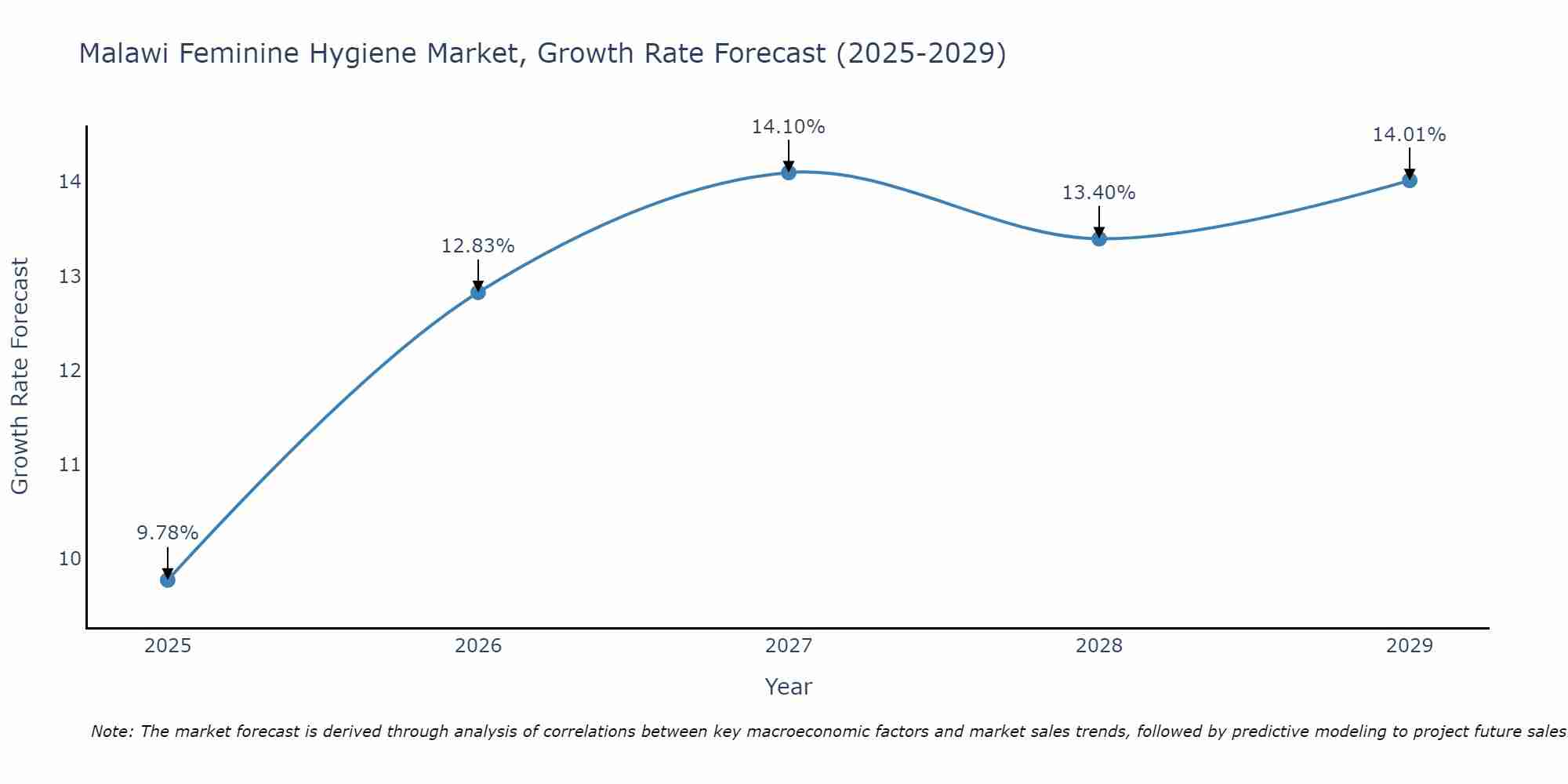 Malawi Feminine Hygiene Market Size Growth Rate