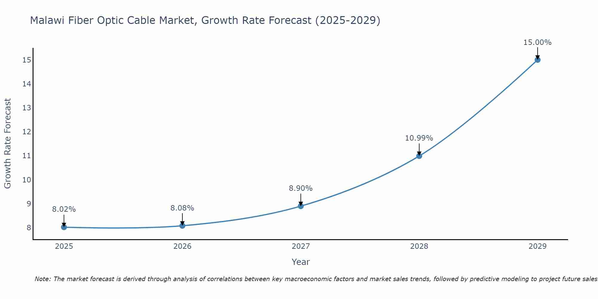 Malawi Fiber Optic Cable Market Growth Rate