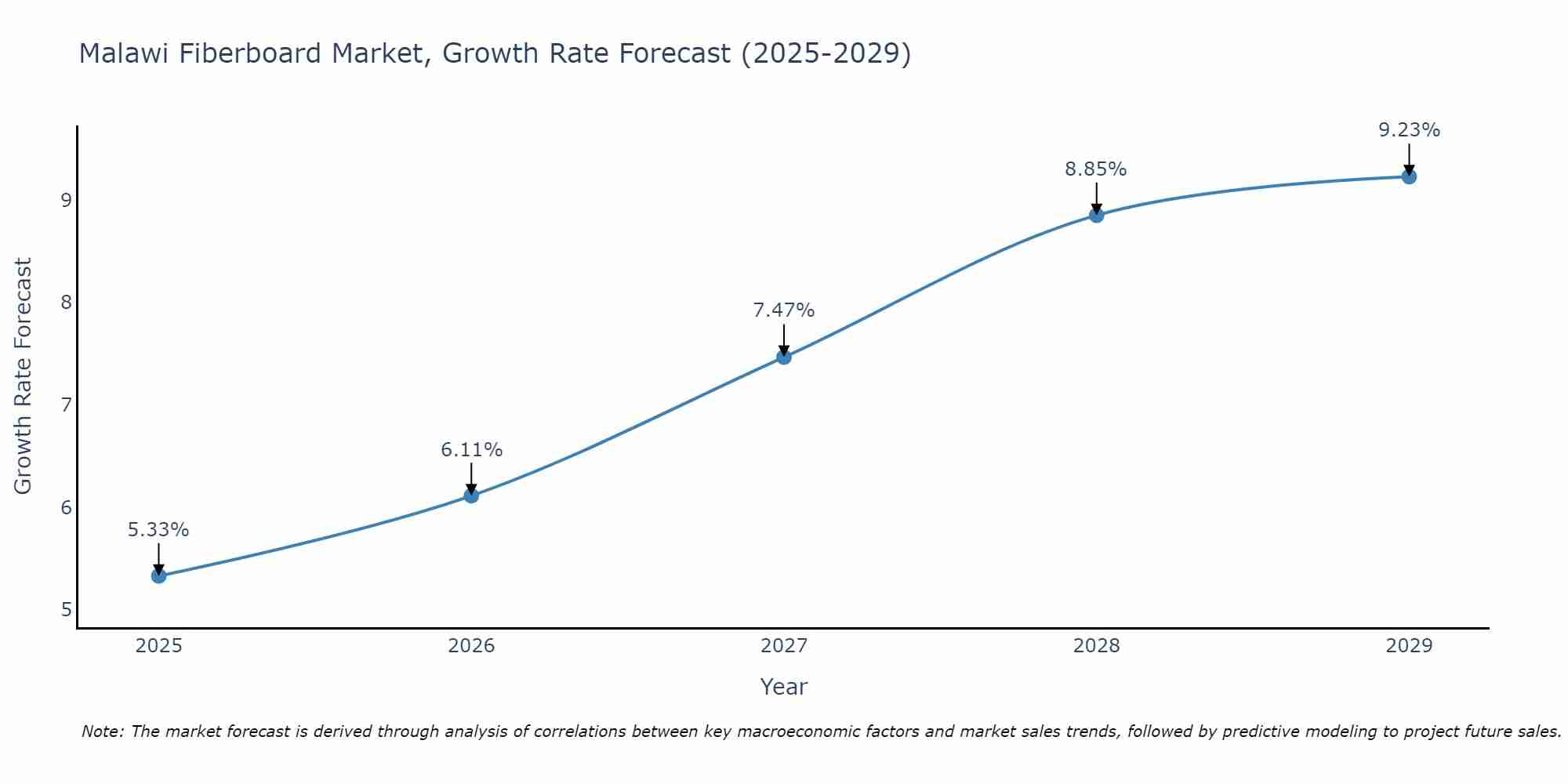 Malawi Fiberboard Market Growth Rate