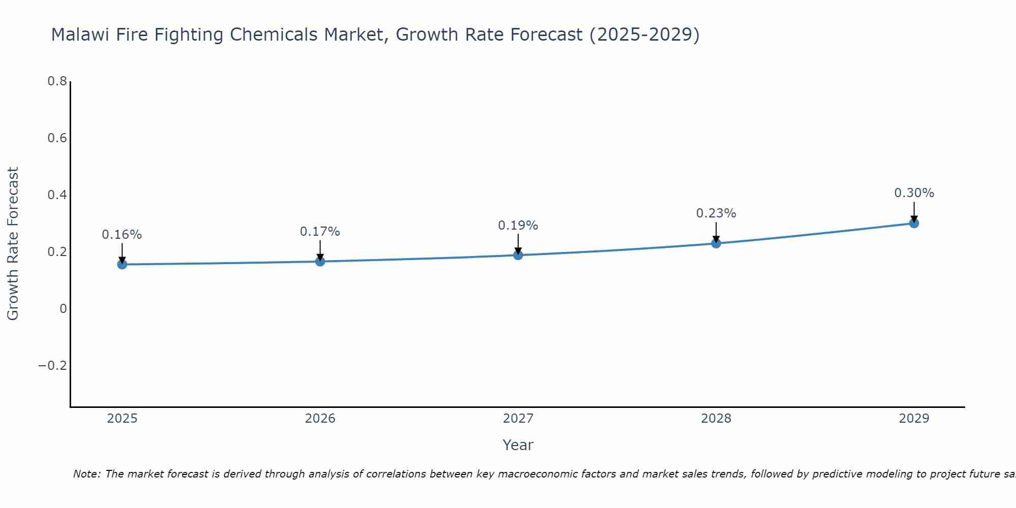 Malawi Fire Fighting Chemicals Market Growth Rate