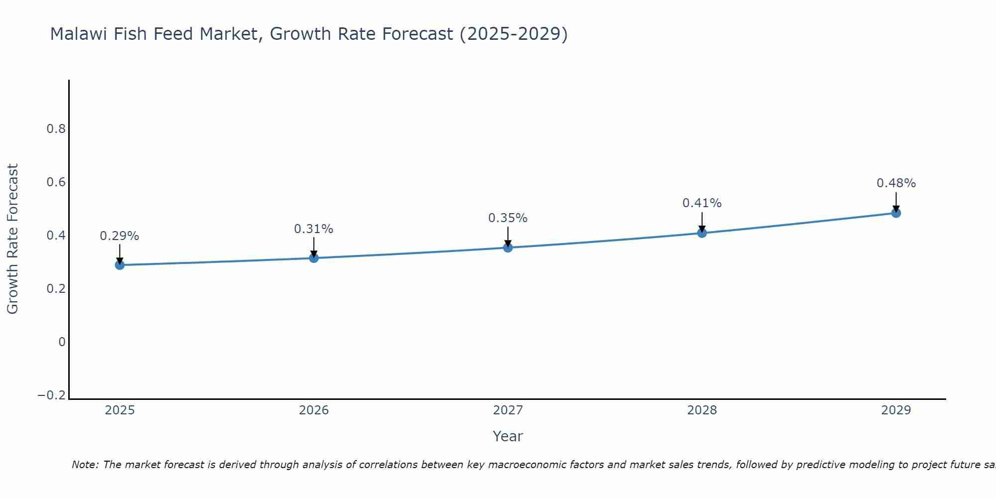 Malawi Fish Feed Market Growth Rate