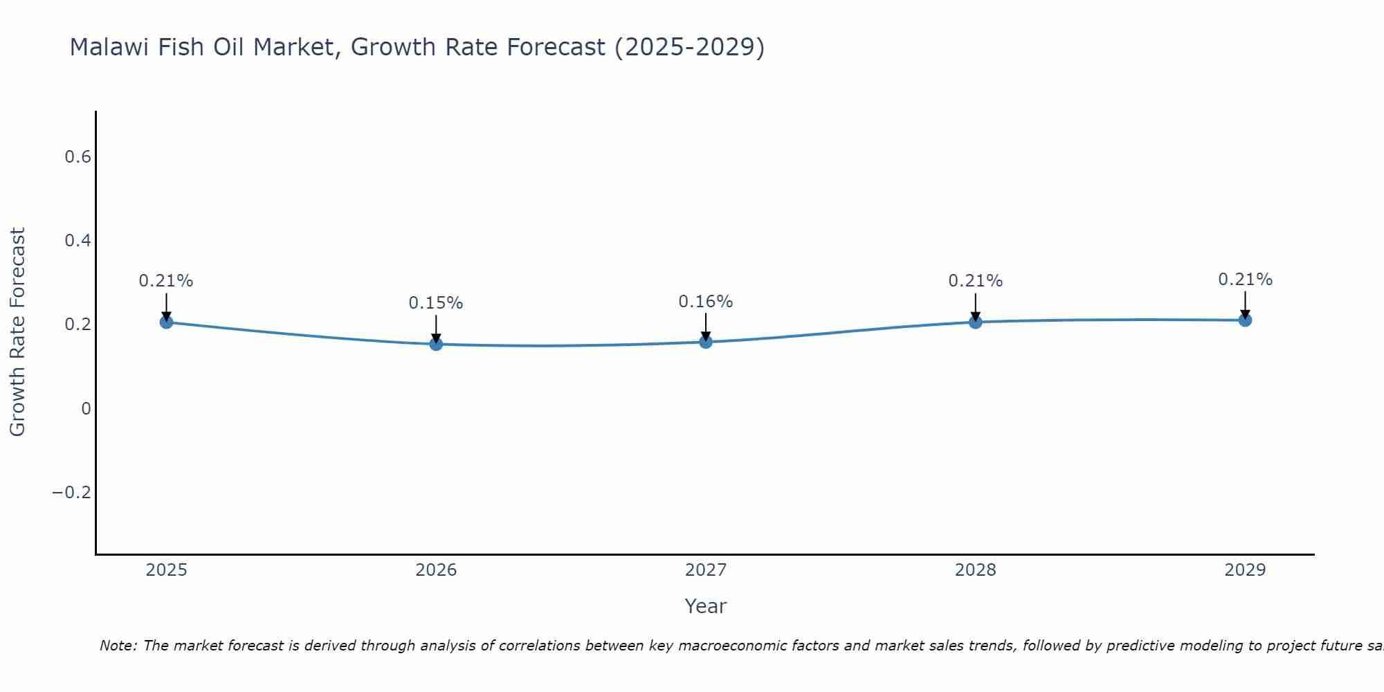 Malawi Fish Oil Market Growth Rate